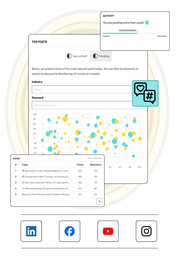 Analytics dashboard displaying a scatterplot of top LinkedIn posts, engagement activity, and trending content filters.